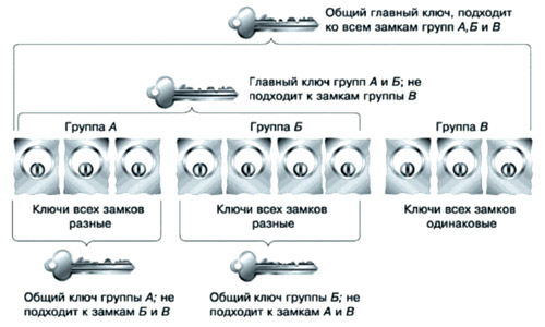 Схема технологии «Мастер-ключ»