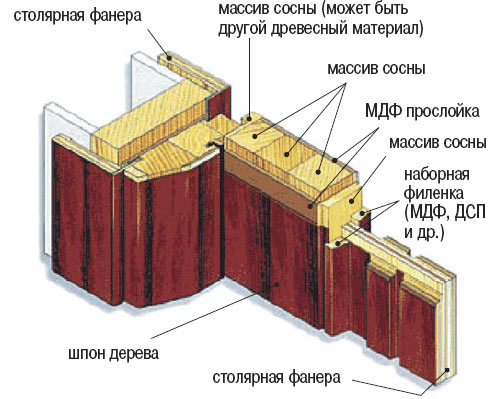 «Дорогая» дверь